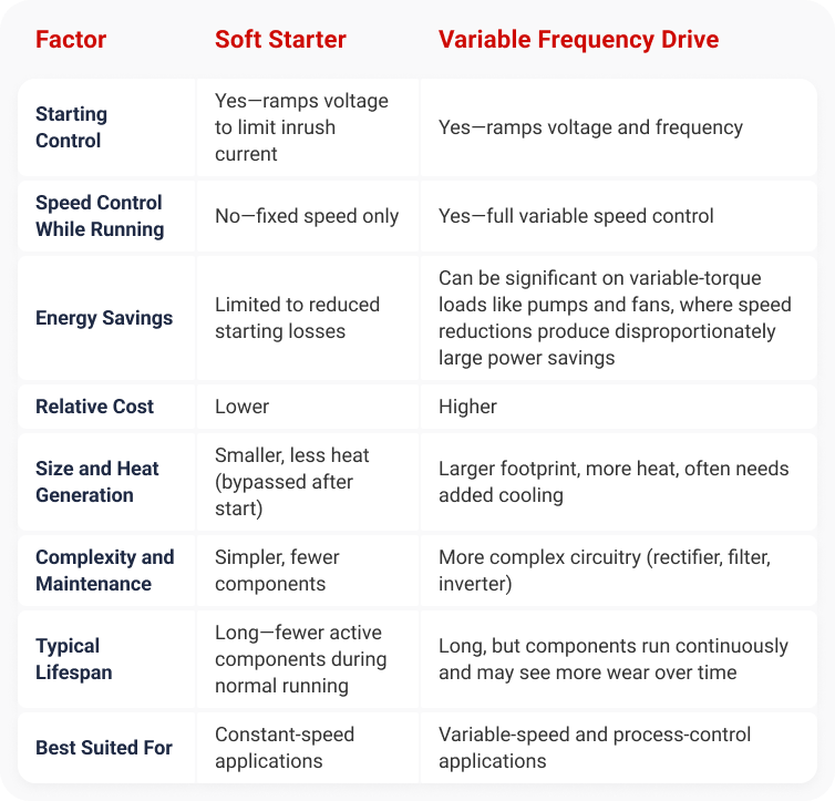 soft starter vs vfd Soft starter and VFD comparison table, examining various factors
